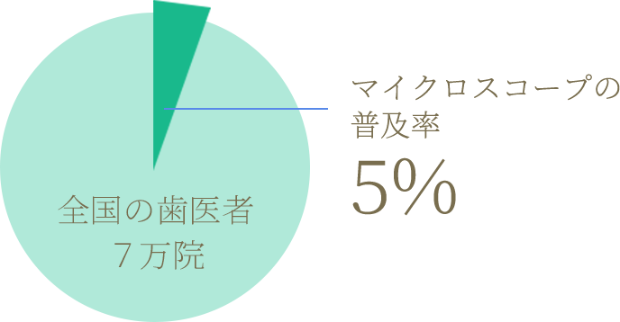 マイクロスコープ普及率